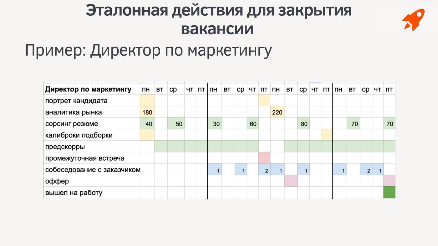 Эталонные действия для закрытия вакансии — Директор по маркетингу