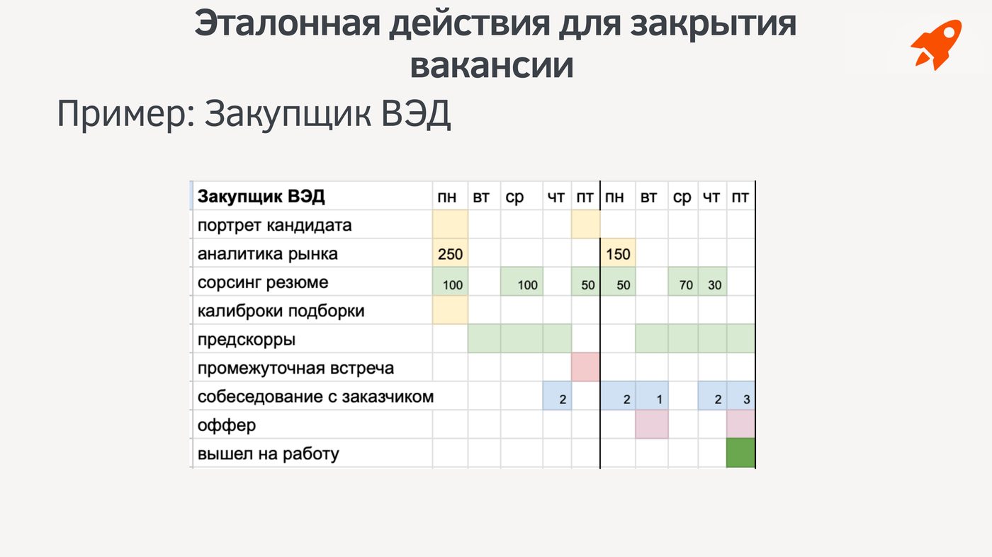 Эталонные действия для закрытия вакансии — Закупщик ВЭД